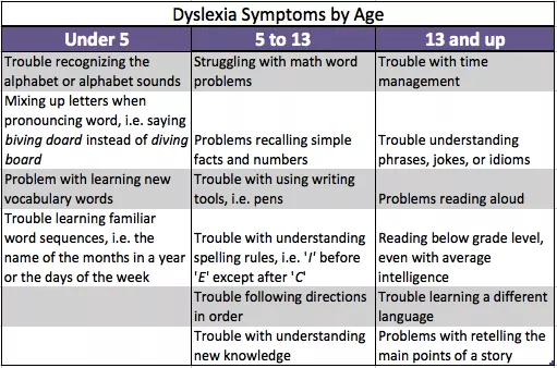 Comparaison des symptômes de la dyslexie chez les enfants et les adultes.